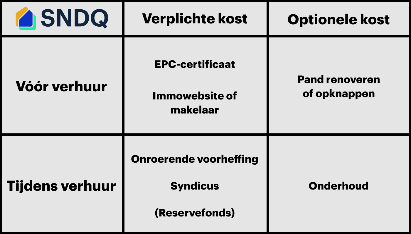 Overzicht kosten bij het verhuren van een appartement
